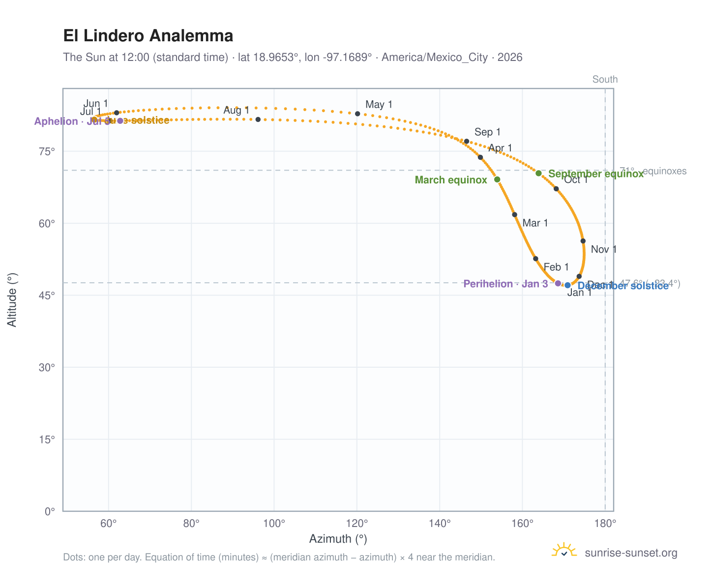 El Lindero analemma chart: the Sun at 12:00 (standard time) through the year