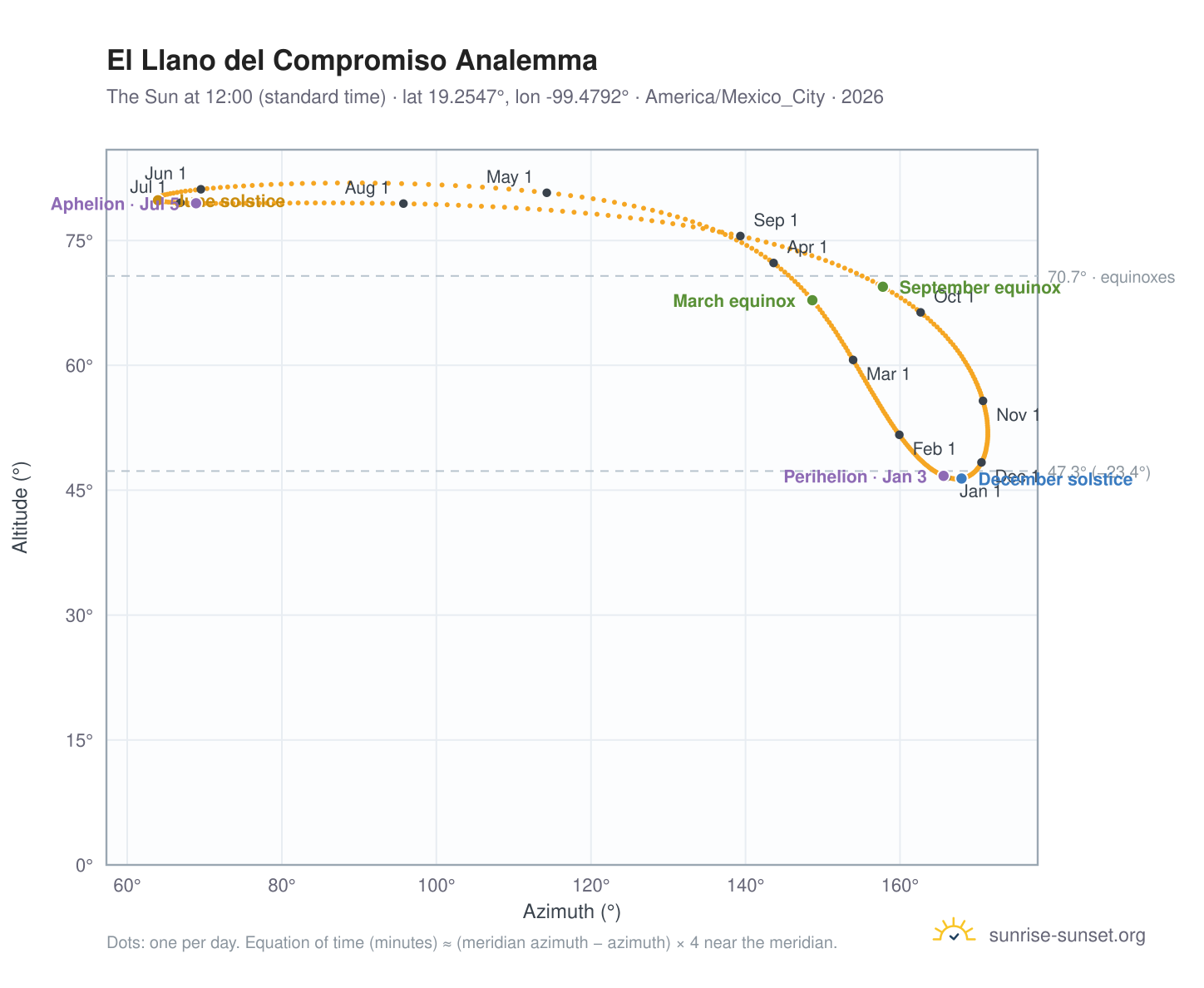 El Llano del Compromiso analemma chart: the Sun at 12:00 (standard time) through the year