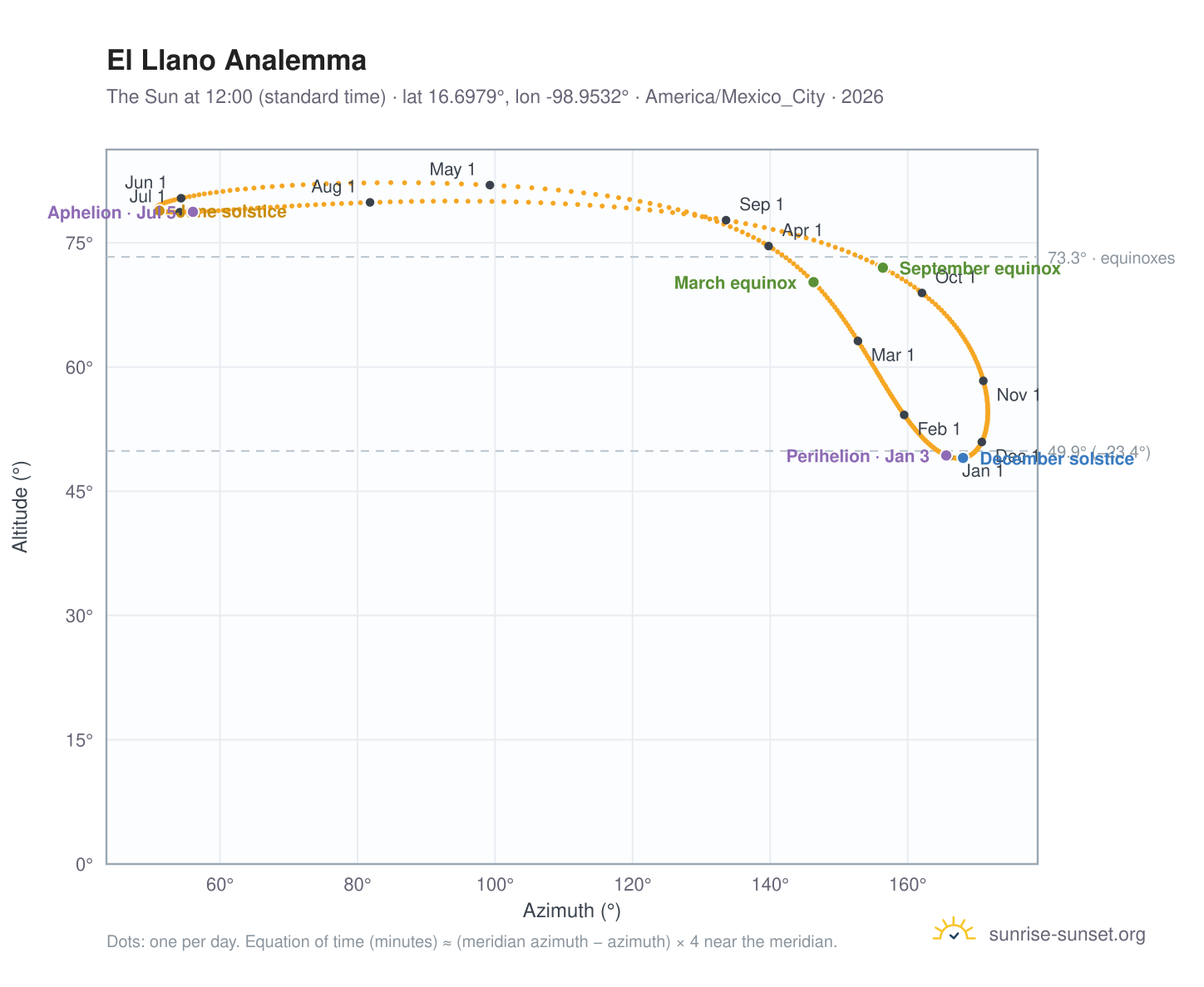 El Llano analemma chart: the Sun at 12:00 (standard time) through the year