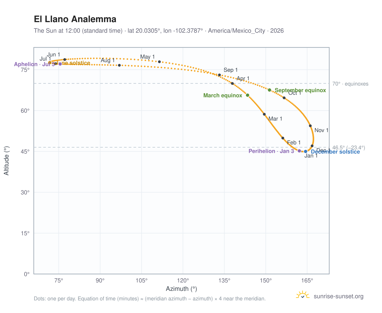El Llano analemma chart: the Sun at 12:00 (standard time) through the year