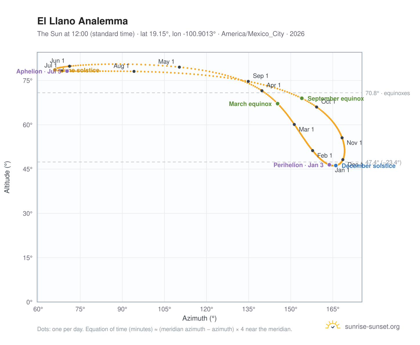 El Llano analemma chart: the Sun at 12:00 (standard time) through the year