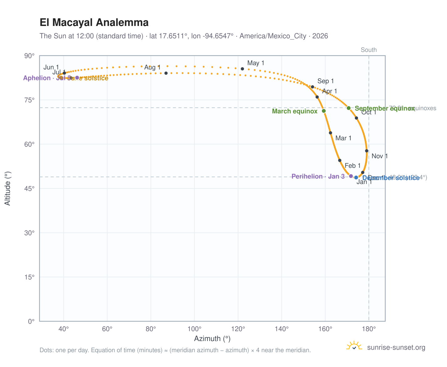 El Macayal analemma chart: the Sun at 12:00 (standard time) through the year