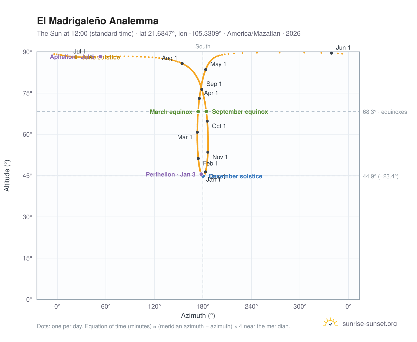 El Madrigaleño analemma chart: the Sun at 12:00 (standard time) through the year