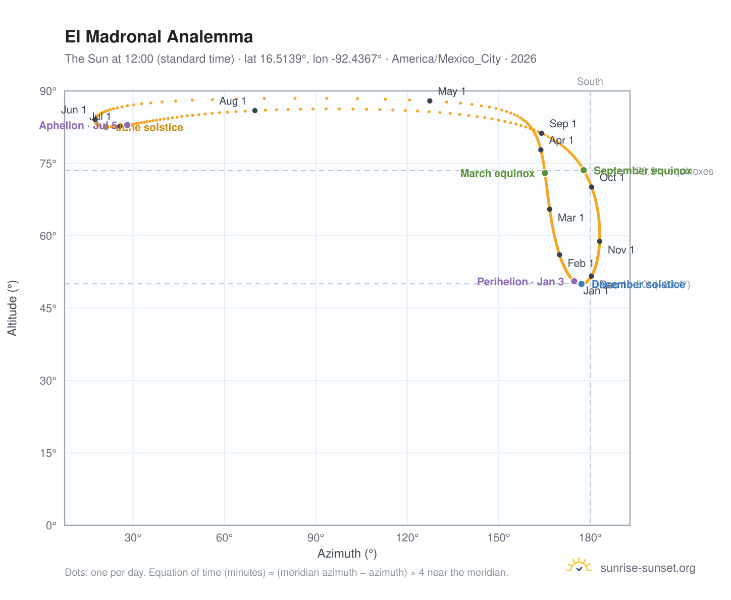 El Madronal analemma chart: the Sun at 12:00 (standard time) through the year