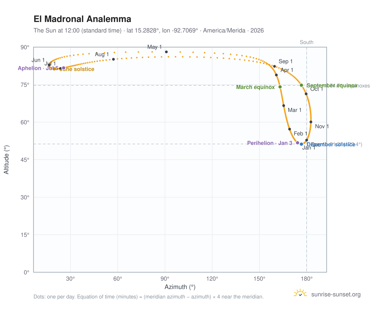 El Madronal analemma chart: the Sun at 12:00 (standard time) through the year