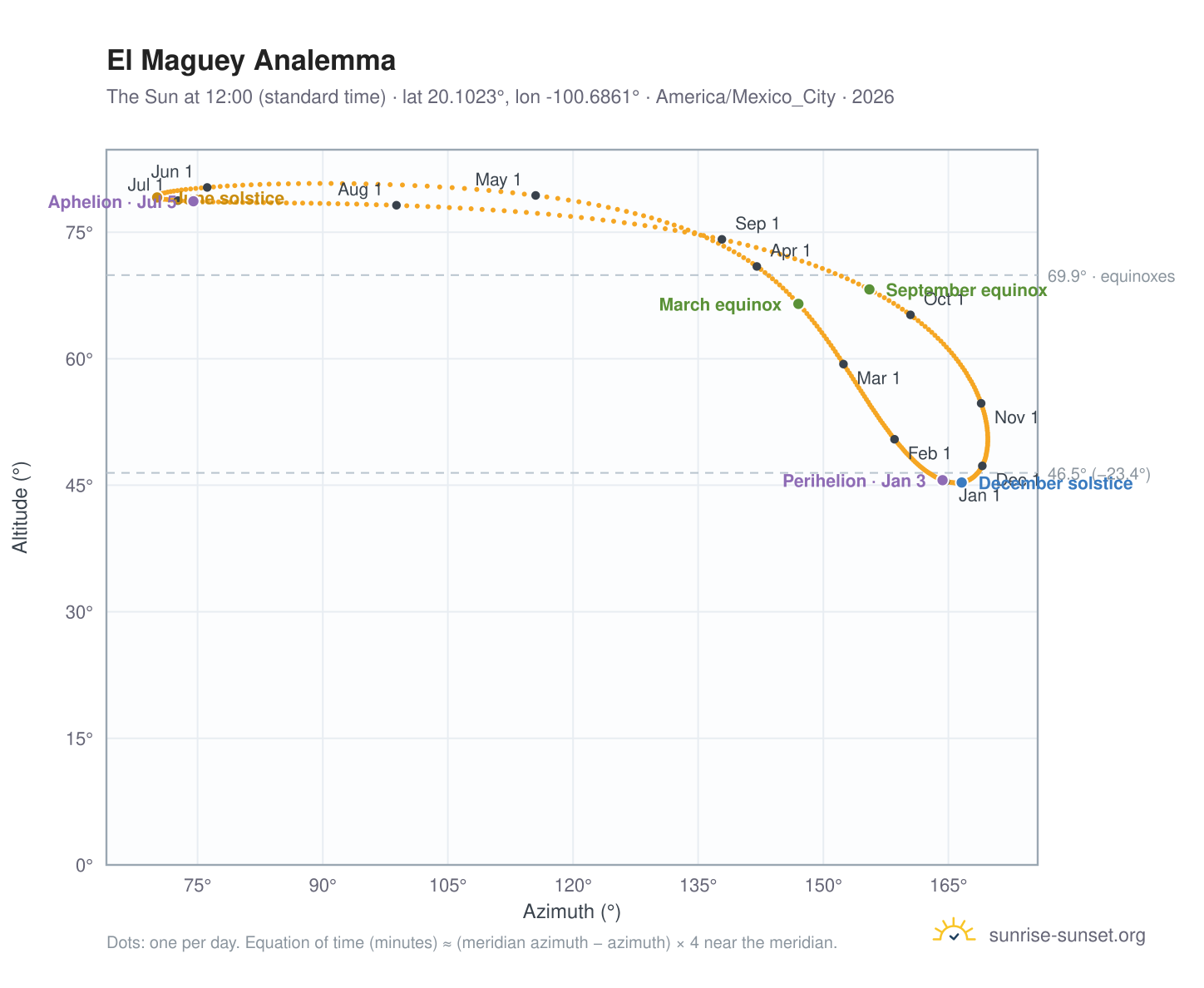 El Maguey analemma chart: the Sun at 12:00 (standard time) through the year