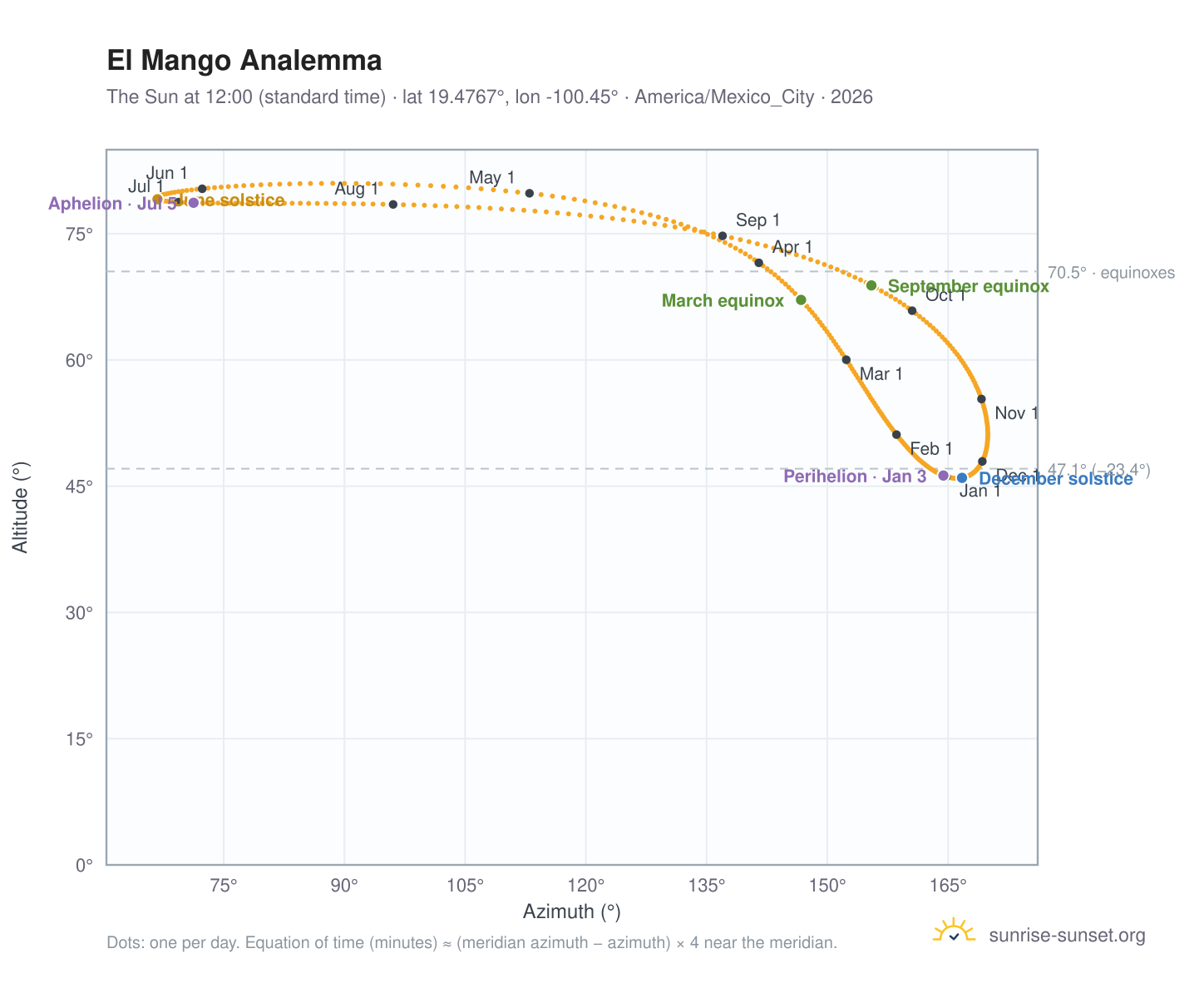 El Mango analemma chart: the Sun at 12:00 (standard time) through the year