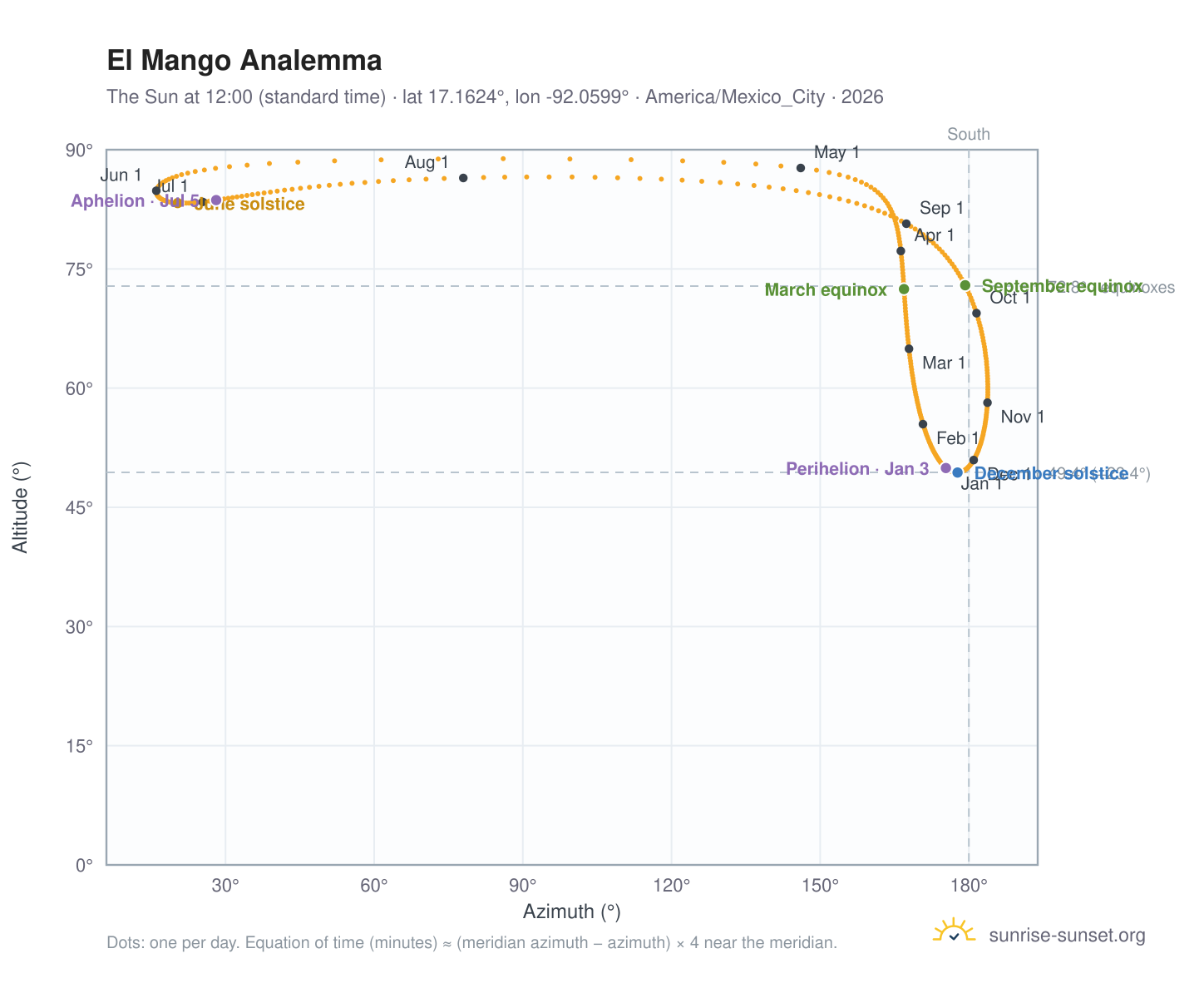 El Mango analemma chart: the Sun at 12:00 (standard time) through the year