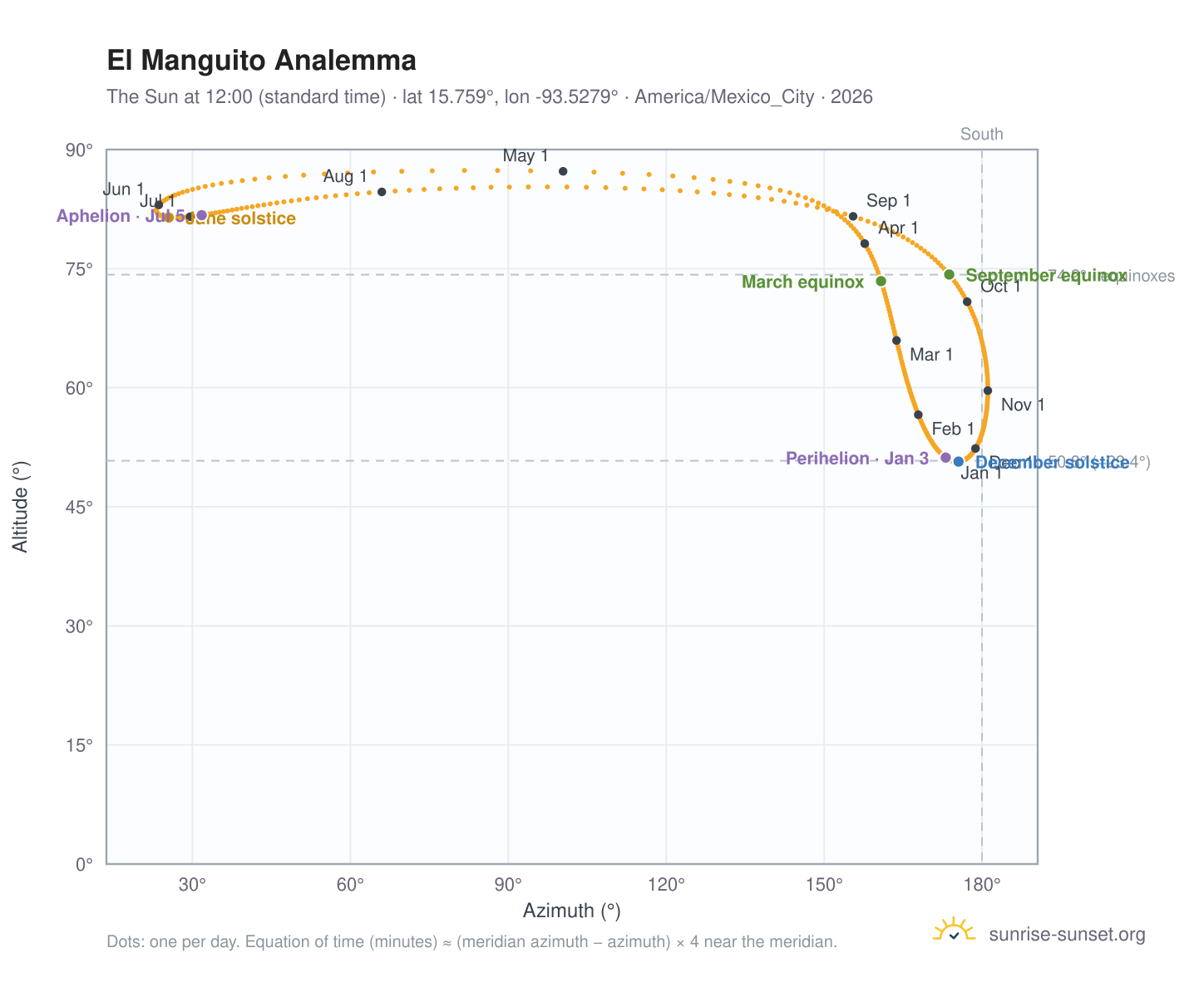 El Manguito analemma chart: the Sun at 12:00 (standard time) through the year