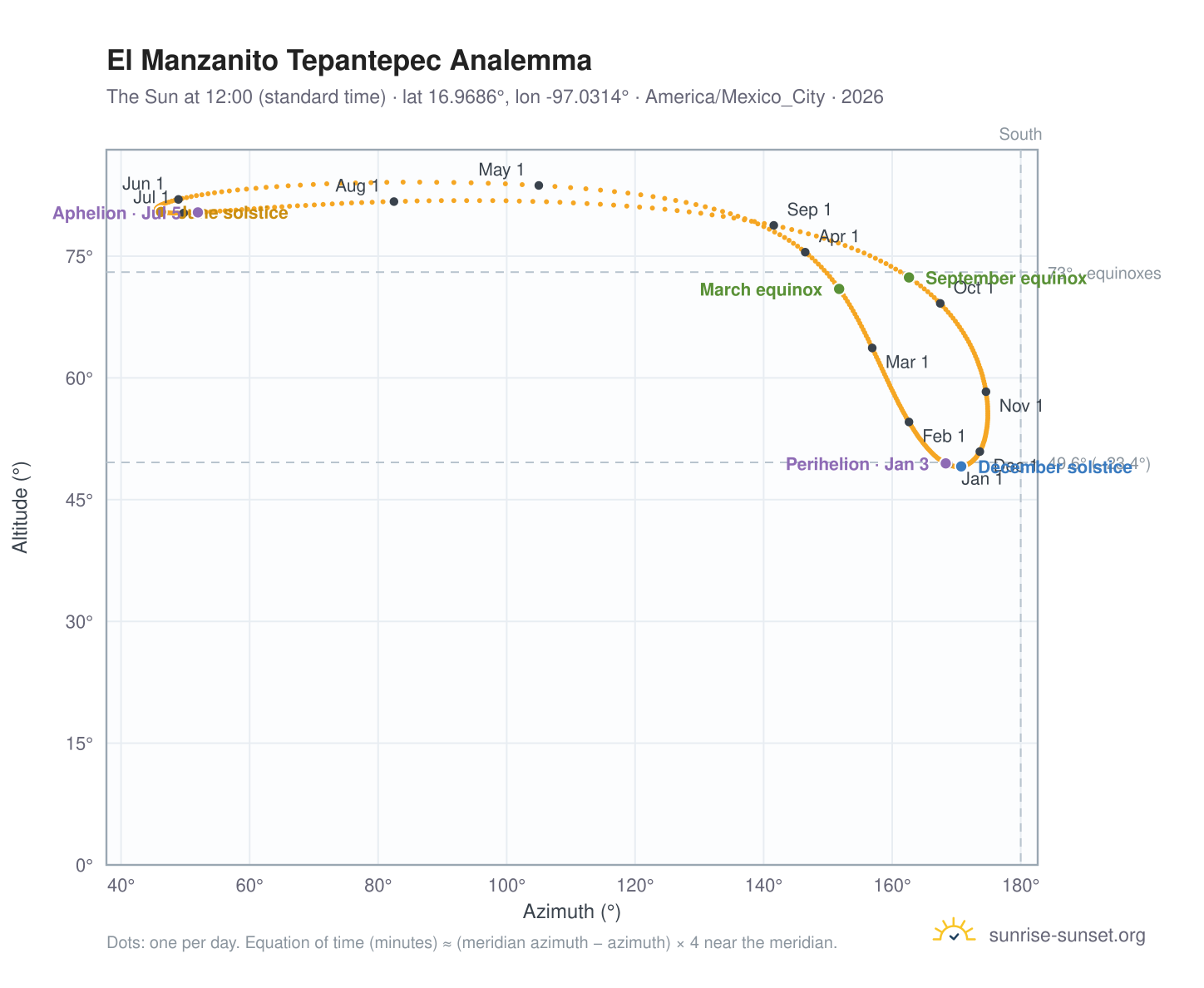 El Manzanito Tepantepec analemma chart: the Sun at 12:00 (standard time) through the year