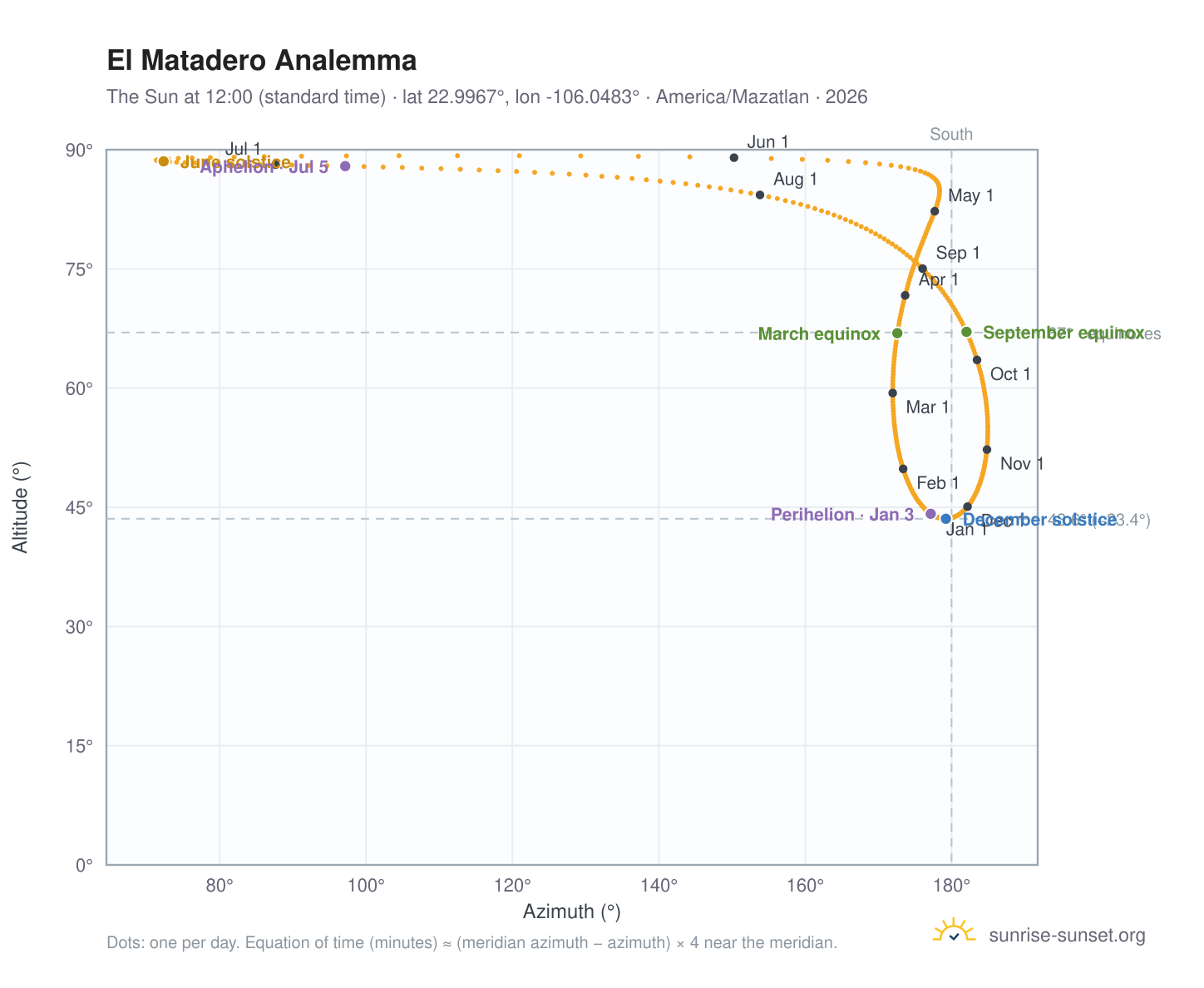 El Matadero analemma chart: the Sun at 12:00 (standard time) through the year