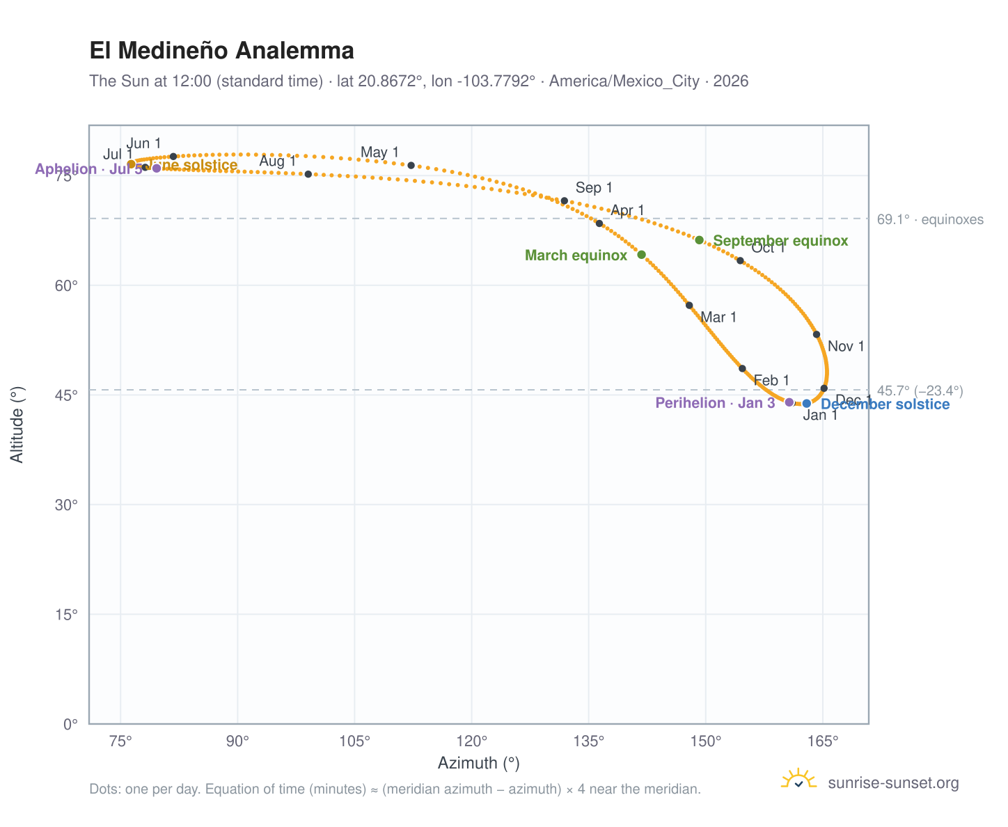 El Medineño analemma chart: the Sun at 12:00 (standard time) through the year