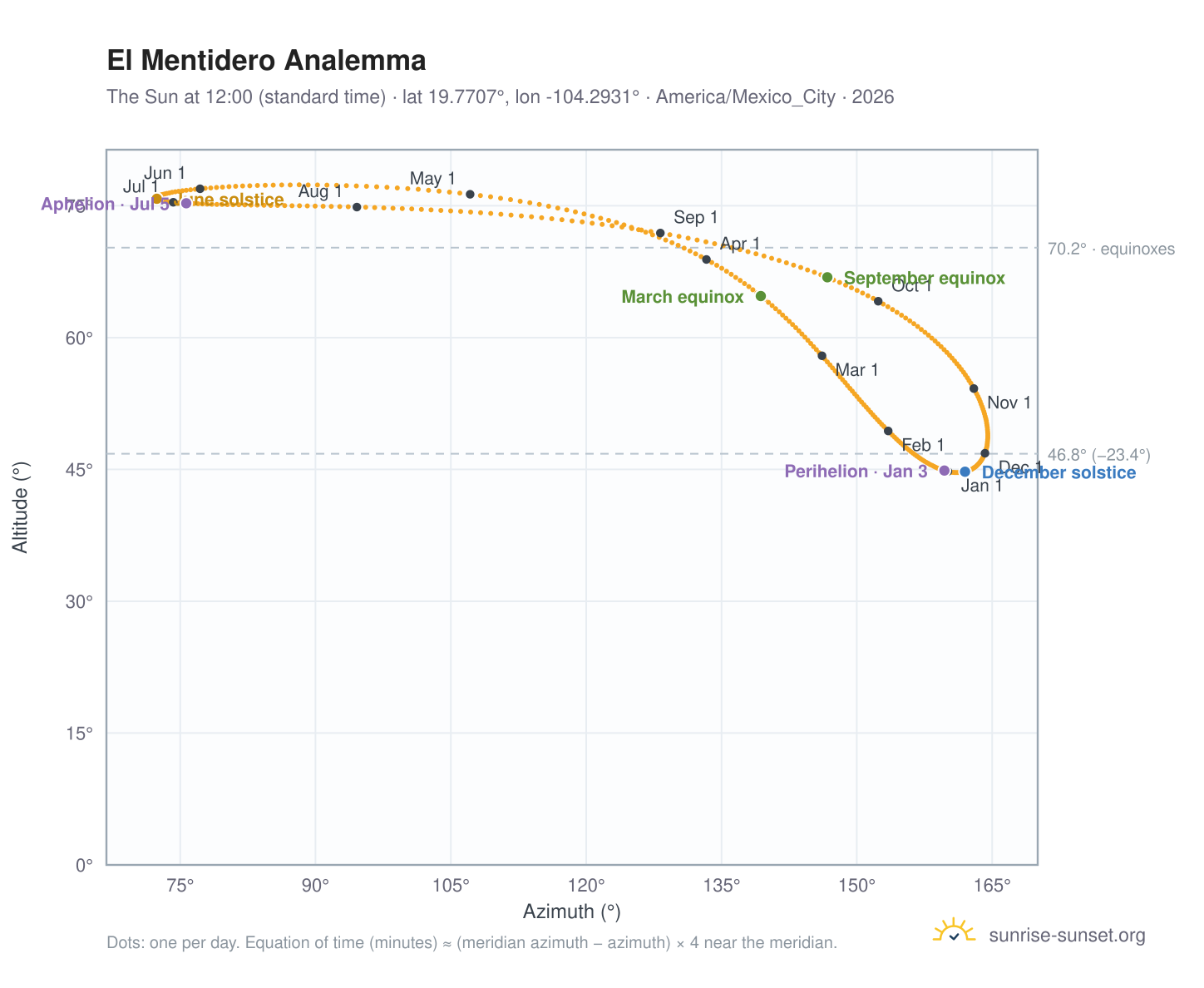 El Mentidero analemma chart: the Sun at 12:00 (standard time) through the year
