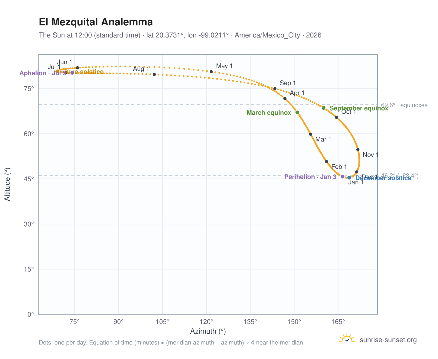 El Mezquital analemma chart: the Sun at 12:00 (standard time) through the year