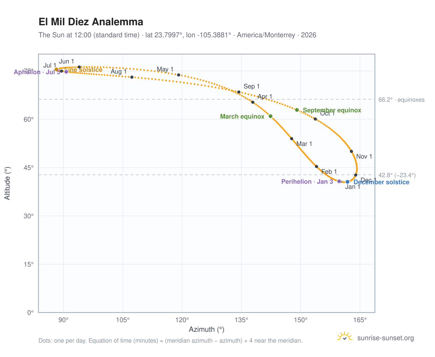 El Mil Diez analemma chart: the Sun at 12:00 (standard time) through the year
