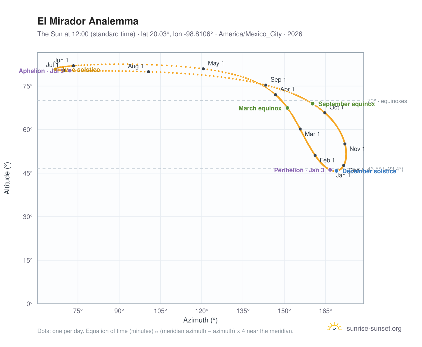 El Mirador analemma chart: the Sun at 12:00 (standard time) through the year
