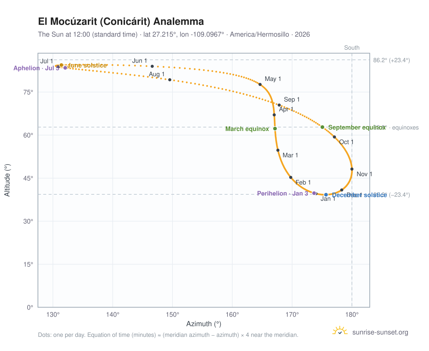 El Mocúzarit (Conicárit) analemma chart: the Sun at 12:00 (standard time) through the year