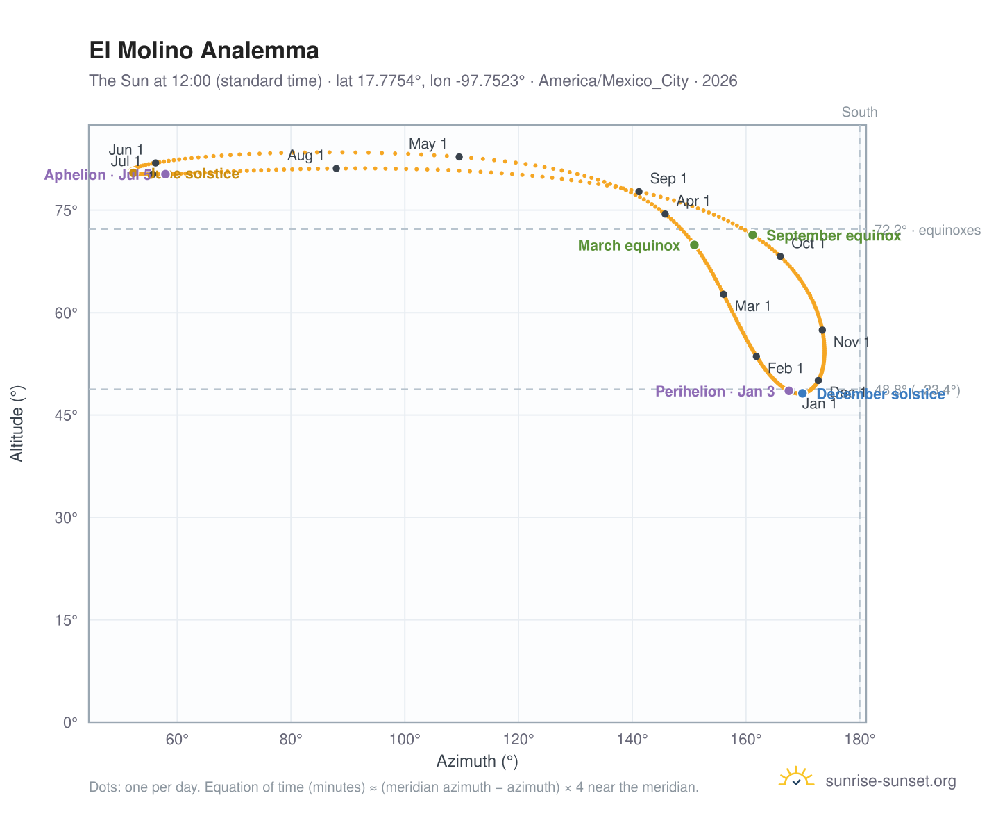 El Molino analemma chart: the Sun at 12:00 (standard time) through the year
