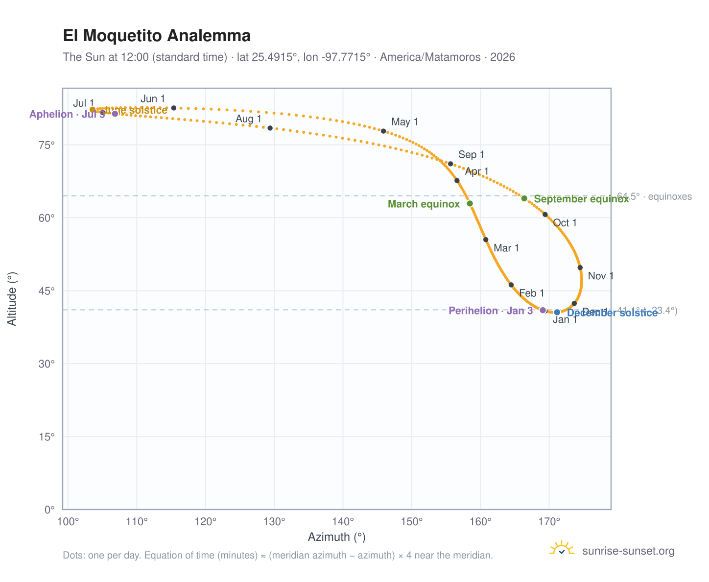 El Moquetito analemma chart: the Sun at 12:00 (standard time) through the year