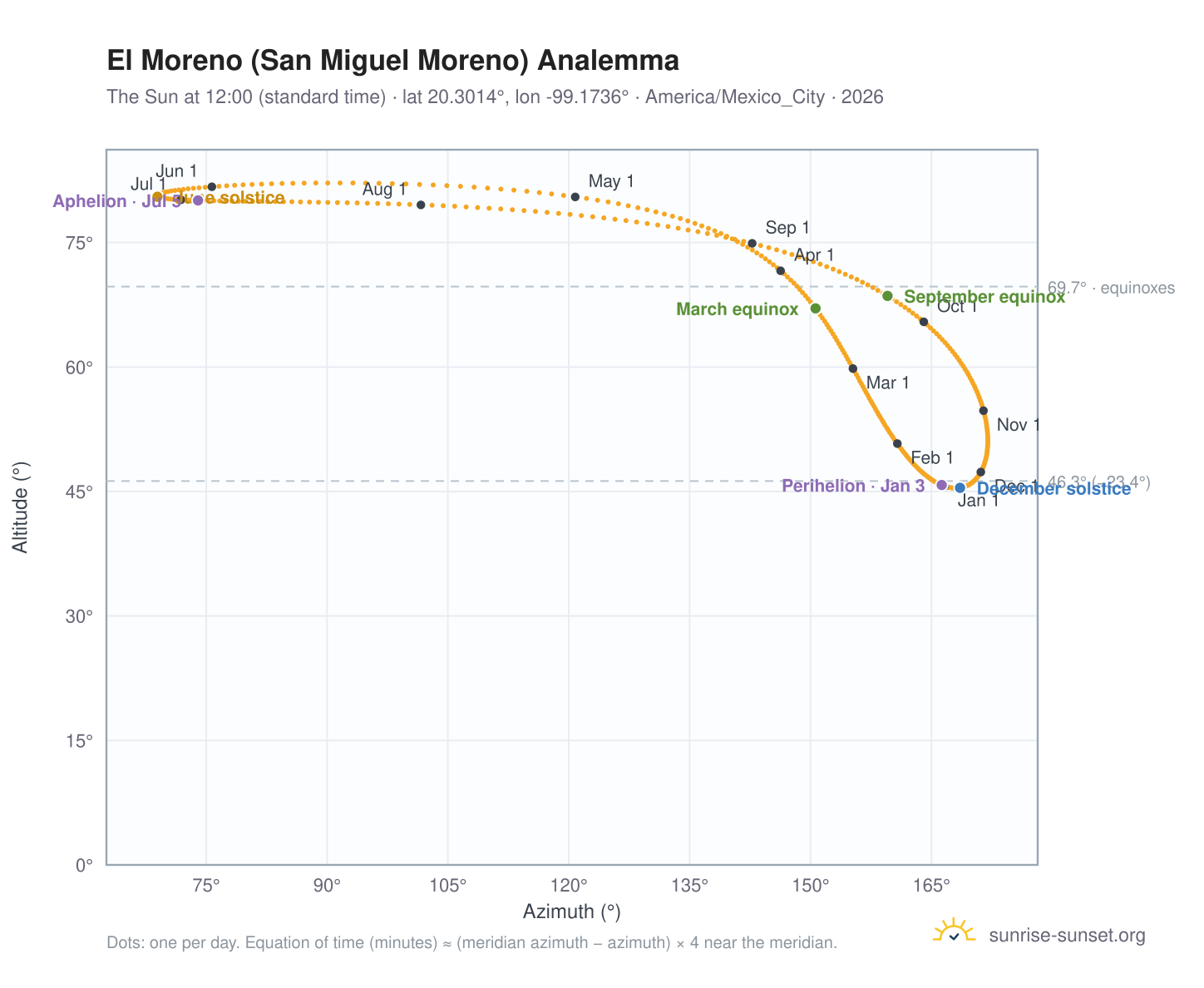 El Moreno (San Miguel Moreno) analemma chart: the Sun at 12:00 (standard time) through the year