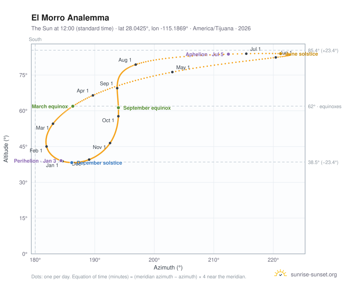 El Morro analemma chart: the Sun at 12:00 (standard time) through the year
