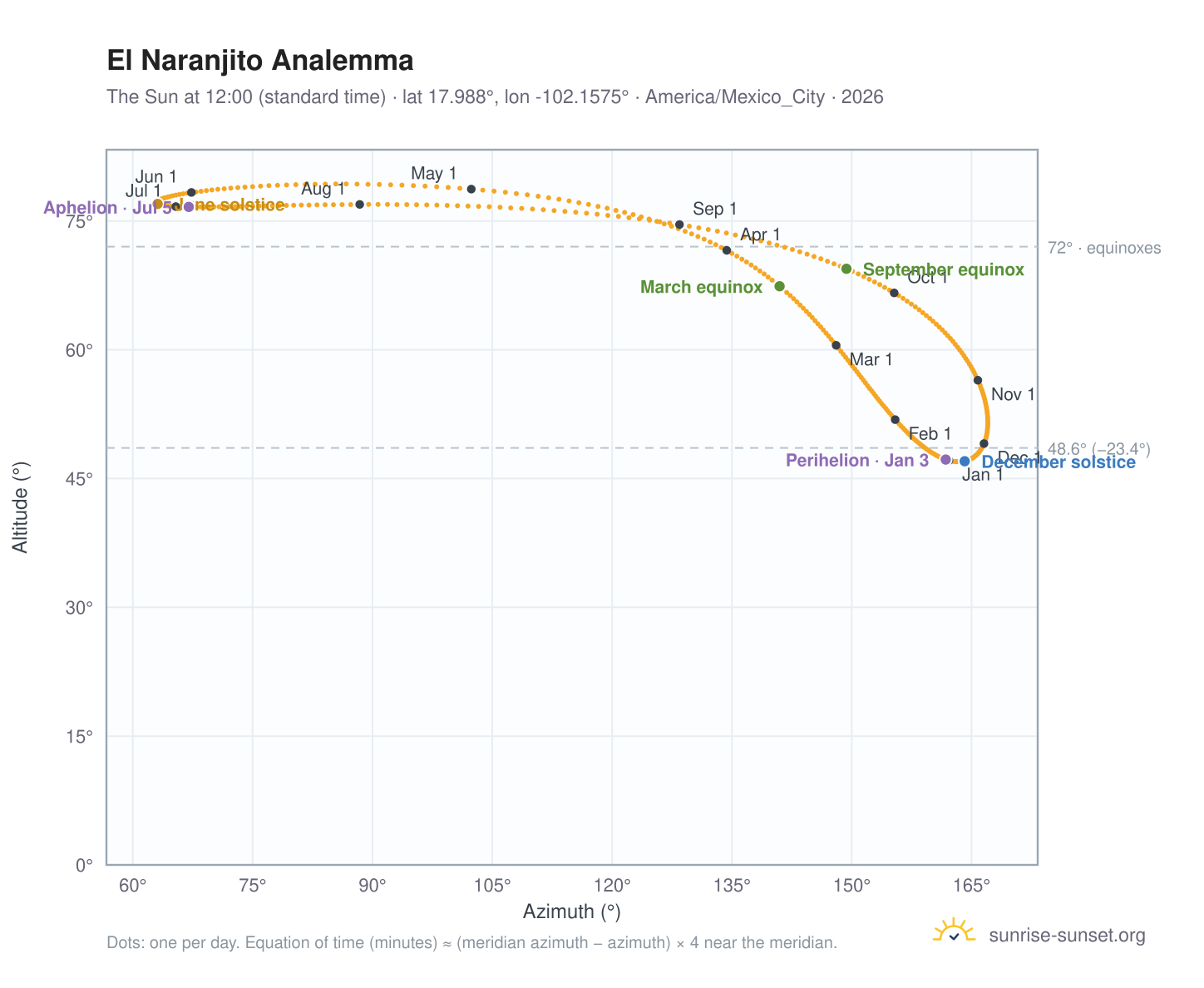 El Naranjito analemma chart: the Sun at 12:00 (standard time) through the year