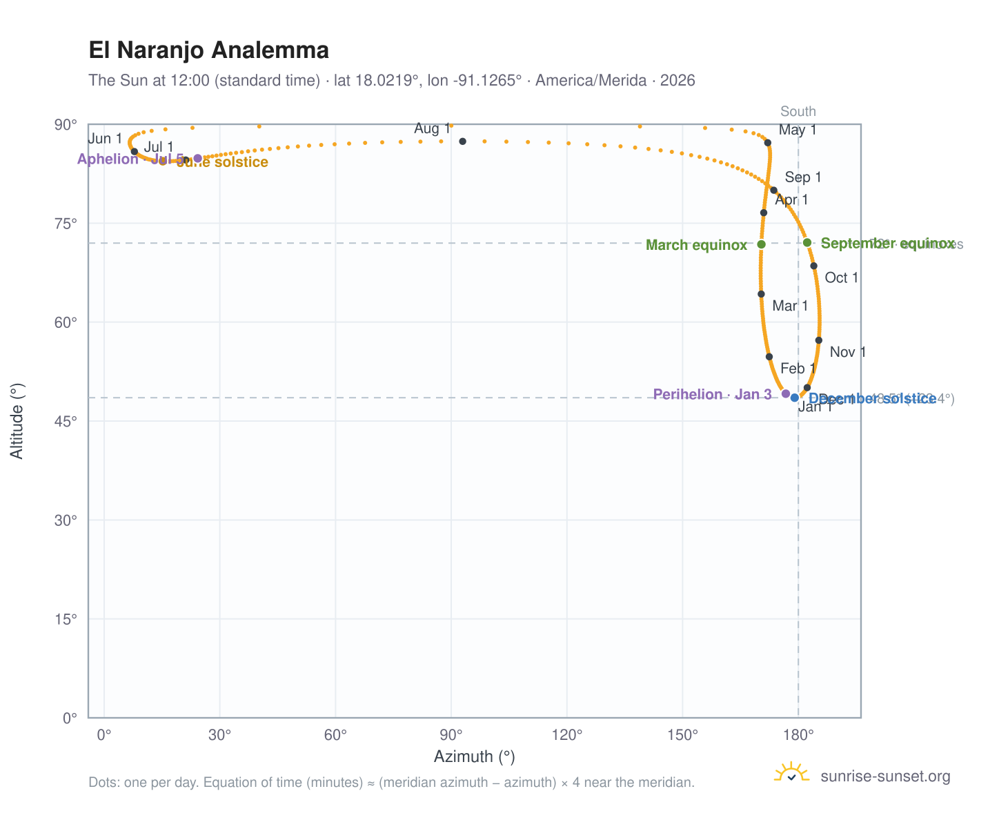 El Naranjo analemma chart: the Sun at 12:00 (standard time) through the year