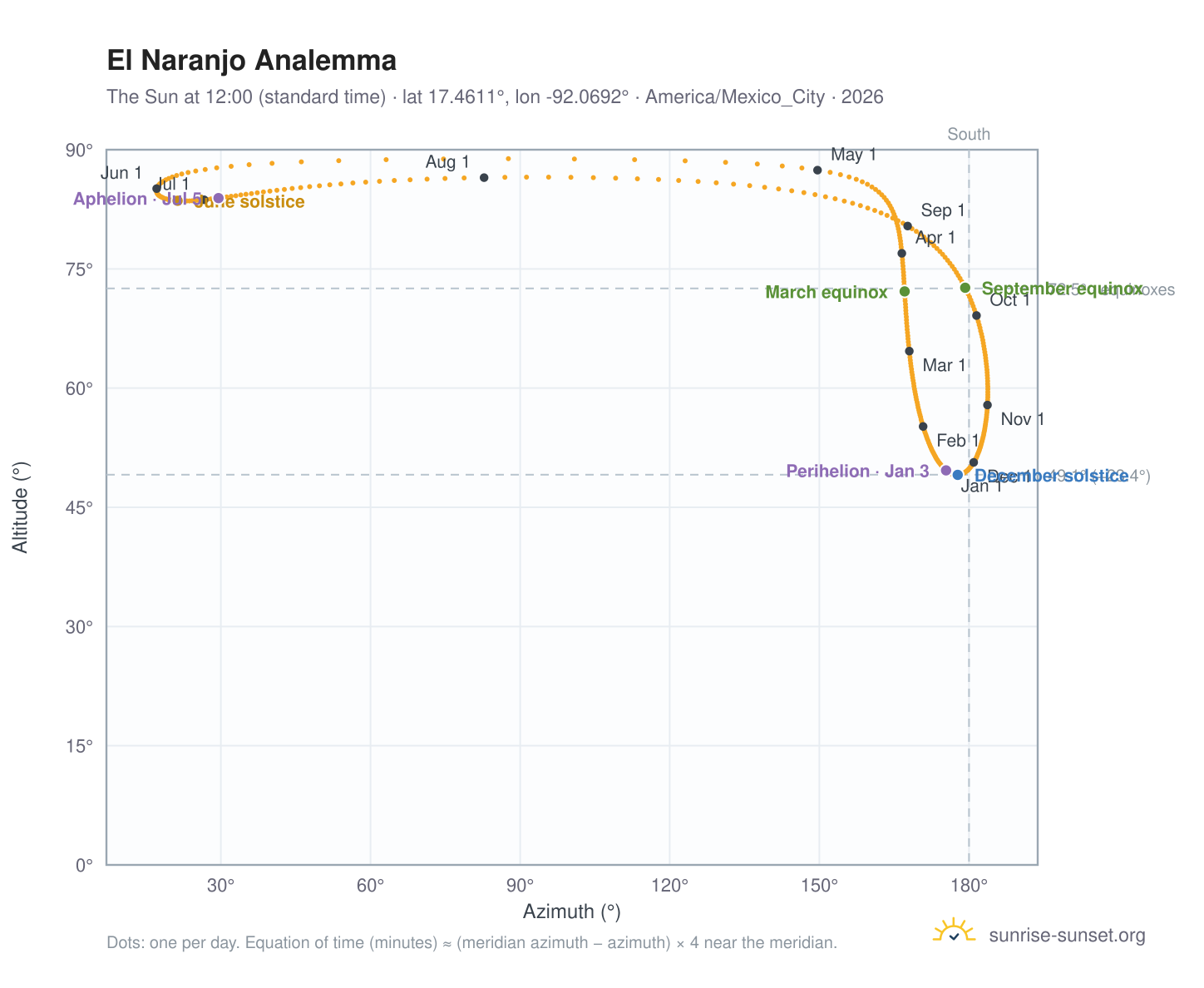 El Naranjo analemma chart: the Sun at 12:00 (standard time) through the year
