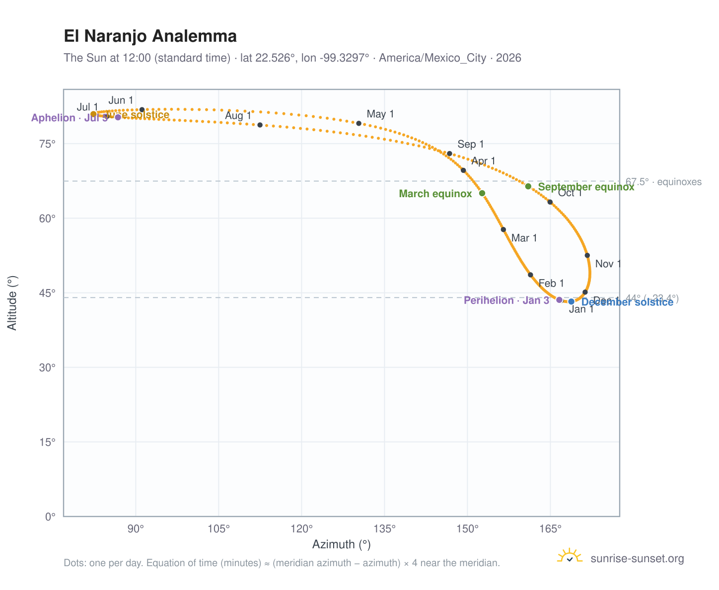 El Naranjo analemma chart: the Sun at 12:00 (standard time) through the year