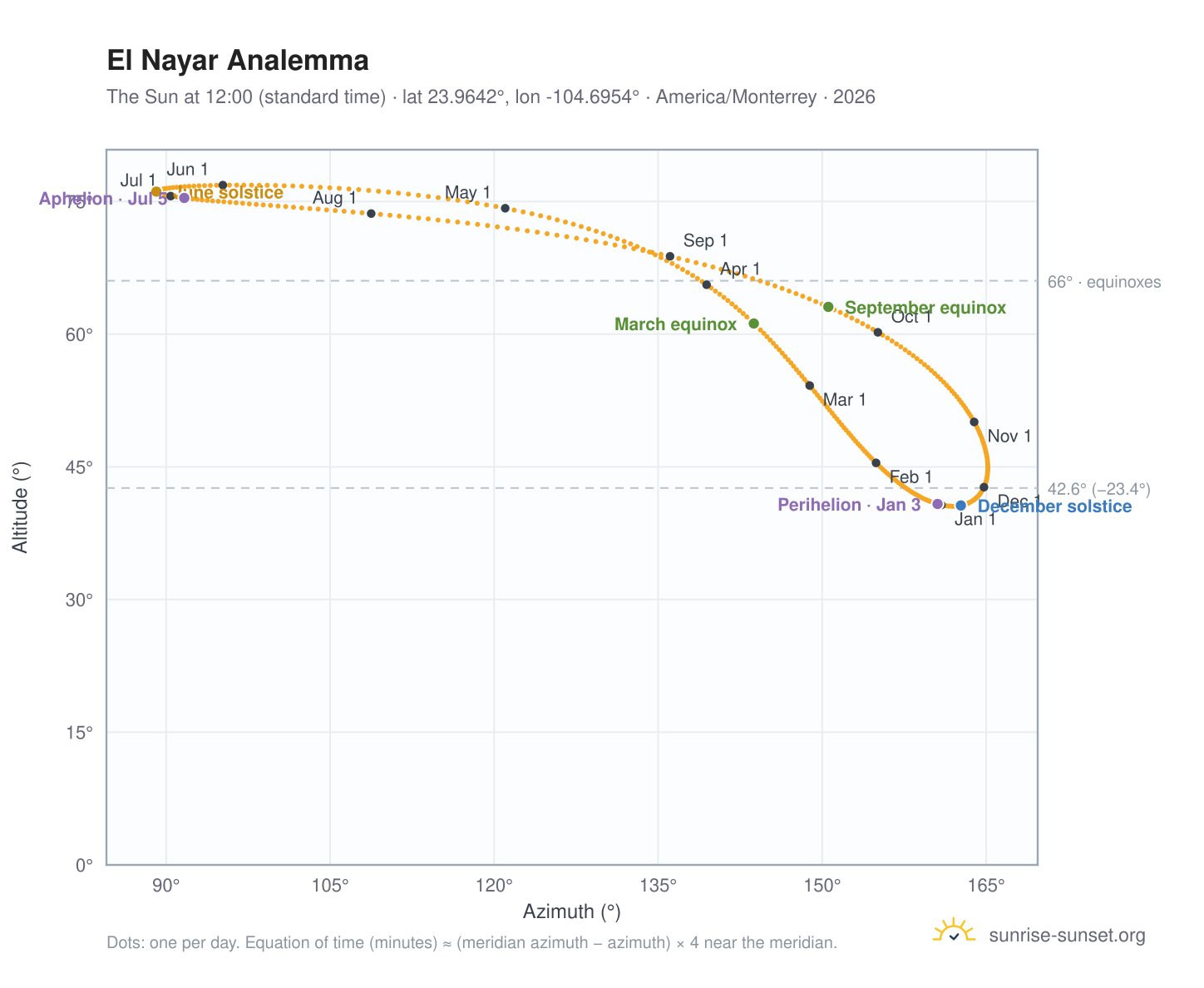 El Nayar analemma chart: the Sun at 12:00 (standard time) through the year