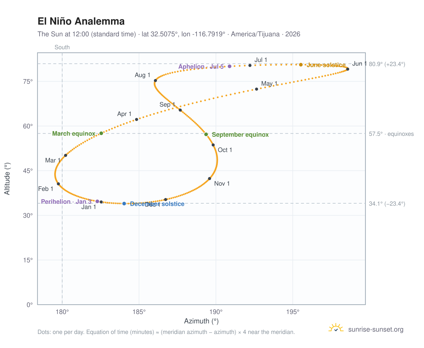 El Niño analemma chart: the Sun at 12:00 (standard time) through the year