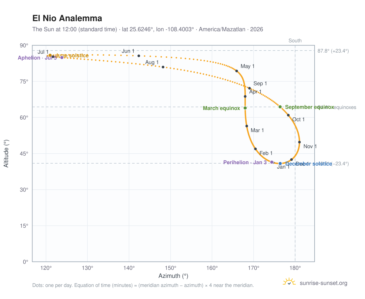 El Nio analemma chart: the Sun at 12:00 (standard time) through the year