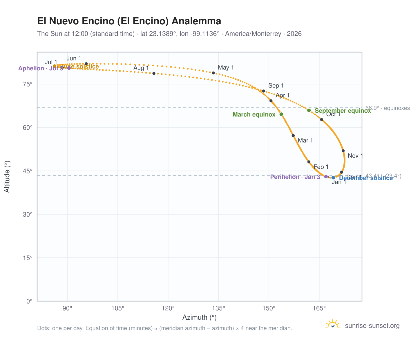 El Nuevo Encino (El Encino) analemma chart: the Sun at 12:00 (standard time) through the year