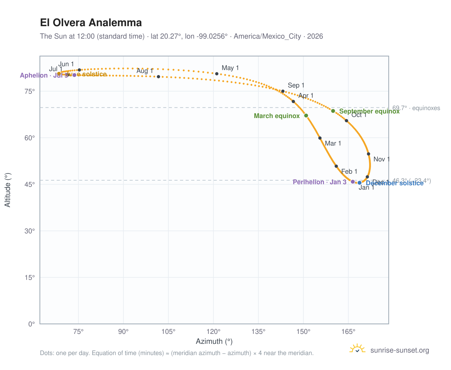 El Olvera analemma chart: the Sun at 12:00 (standard time) through the year