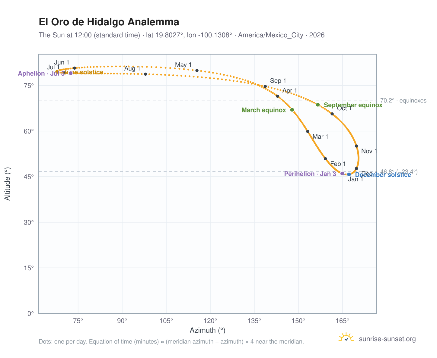 El Oro de Hidalgo analemma chart: the Sun at 12:00 (standard time) through the year