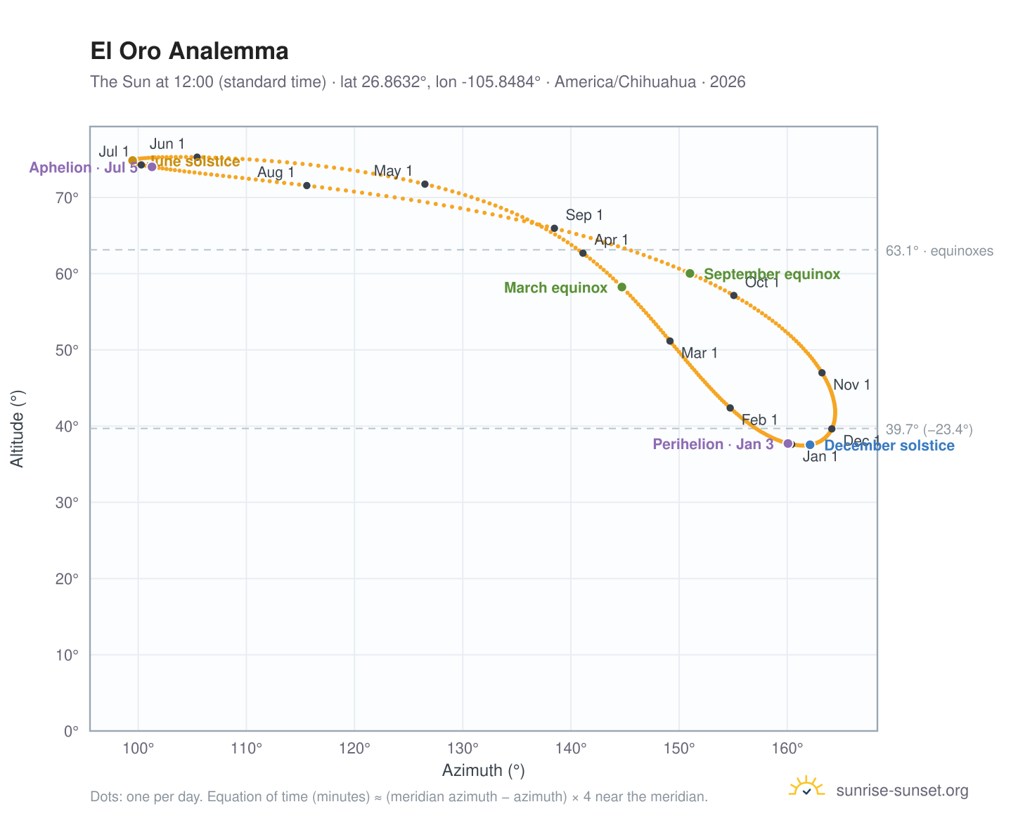El Oro analemma chart: the Sun at 12:00 (standard time) through the year