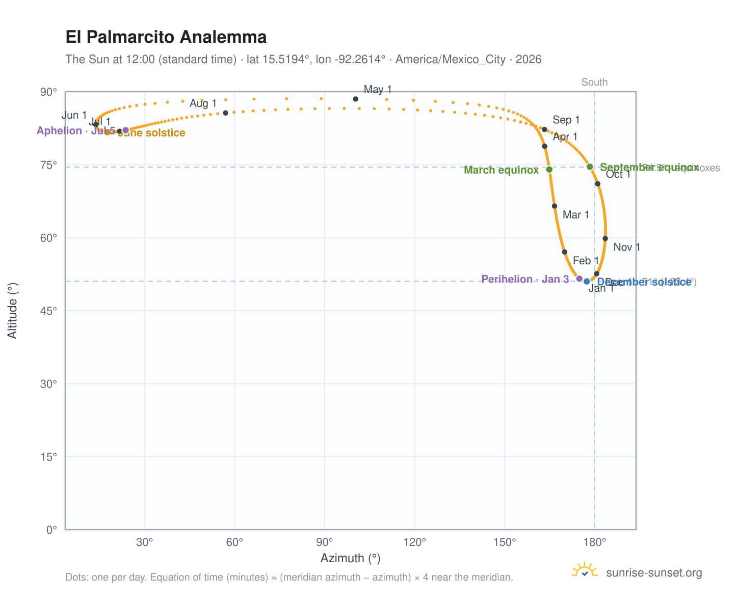 El Palmarcito analemma chart: the Sun at 12:00 (standard time) through the year