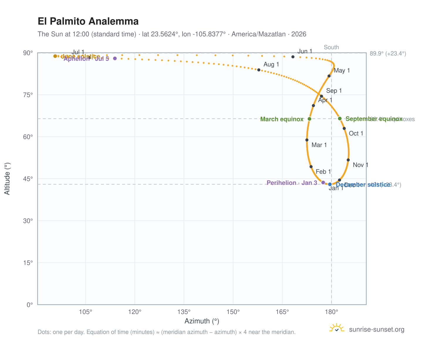 El Palmito analemma chart: the Sun at 12:00 (standard time) through the year