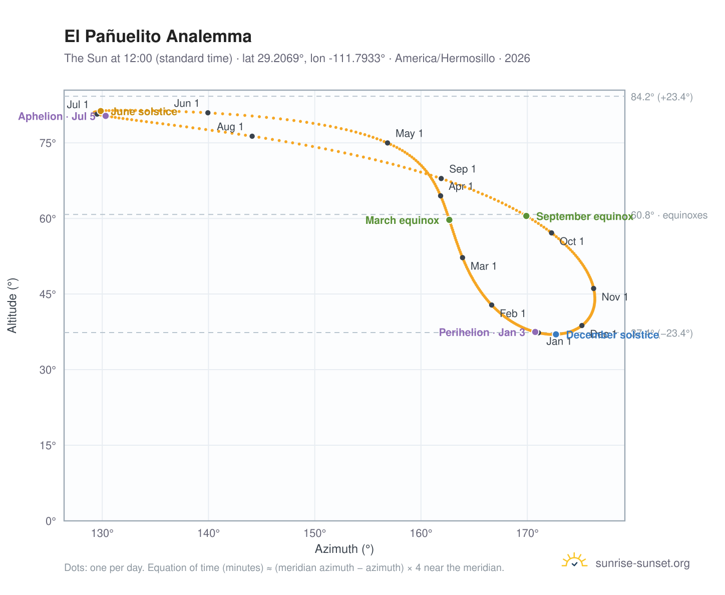 El Pañuelito analemma chart: the Sun at 12:00 (standard time) through the year