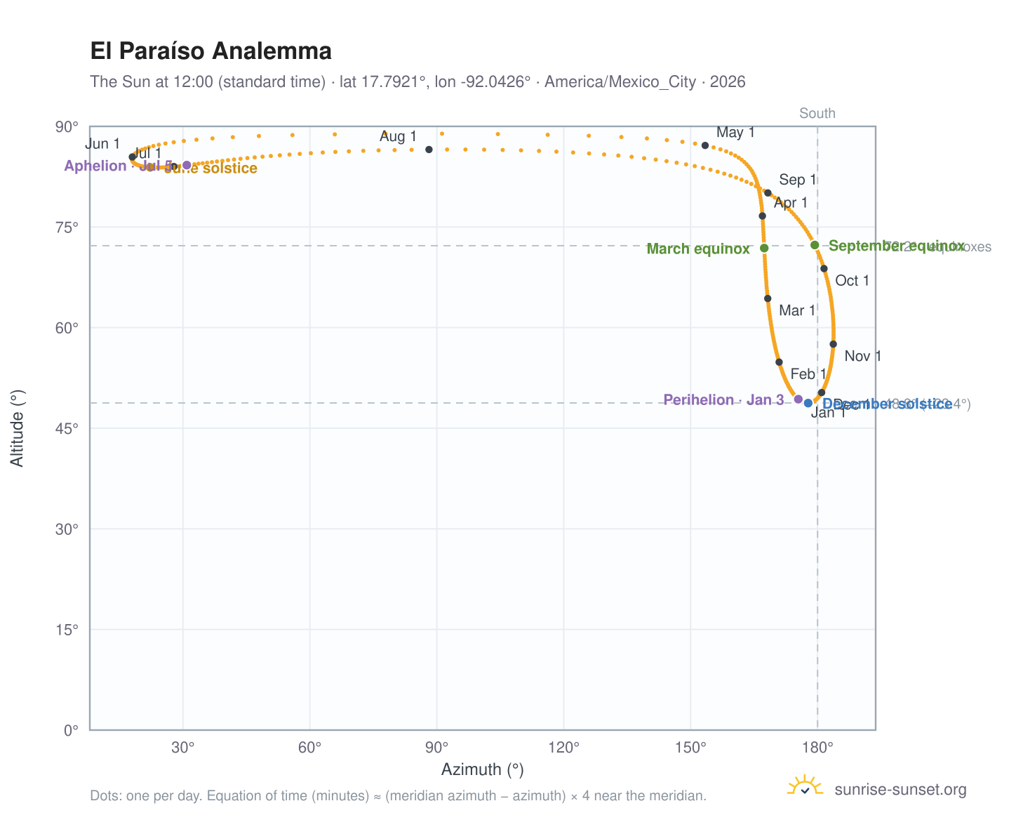 El Paraíso analemma chart: the Sun at 12:00 (standard time) through the year