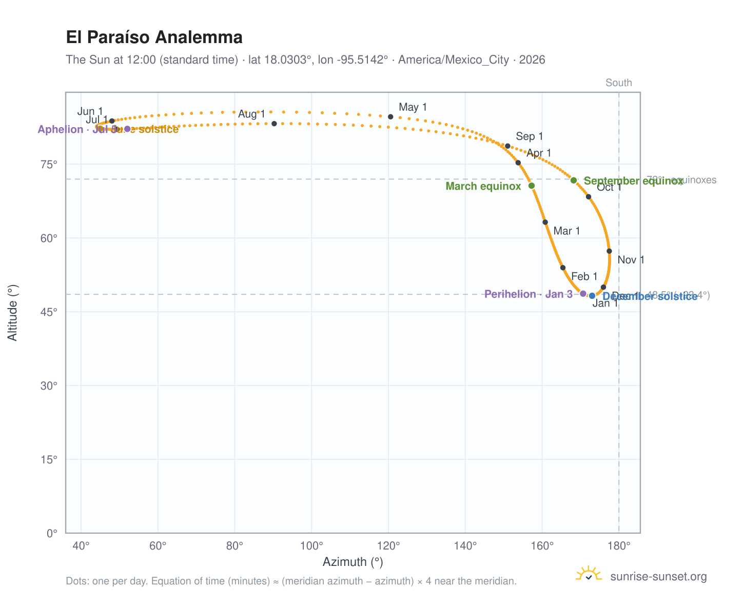 El Paraíso analemma chart: the Sun at 12:00 (standard time) through the year
