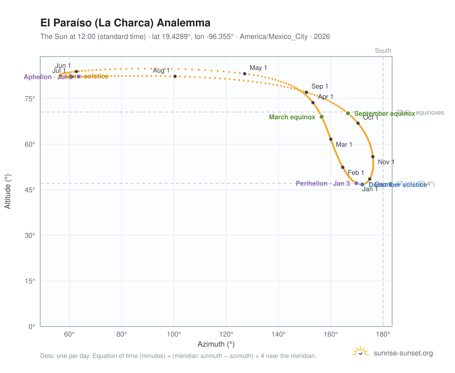 El Paraíso (La Charca) analemma chart: the Sun at 12:00 (standard time) through the year