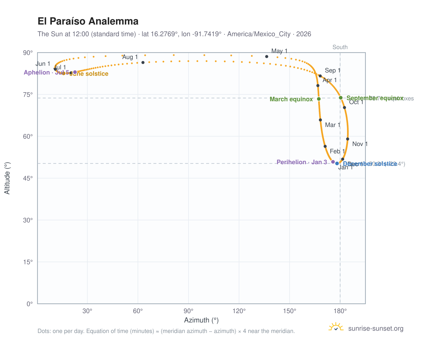 El Paraíso analemma chart: the Sun at 12:00 (standard time) through the year