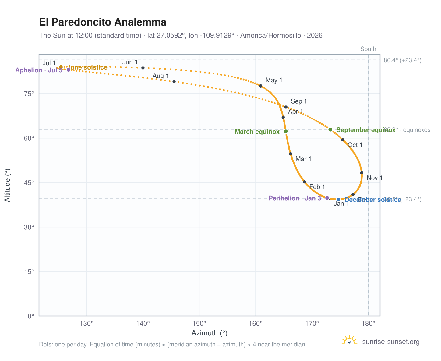 El Paredoncito analemma chart: the Sun at 12:00 (standard time) through the year
