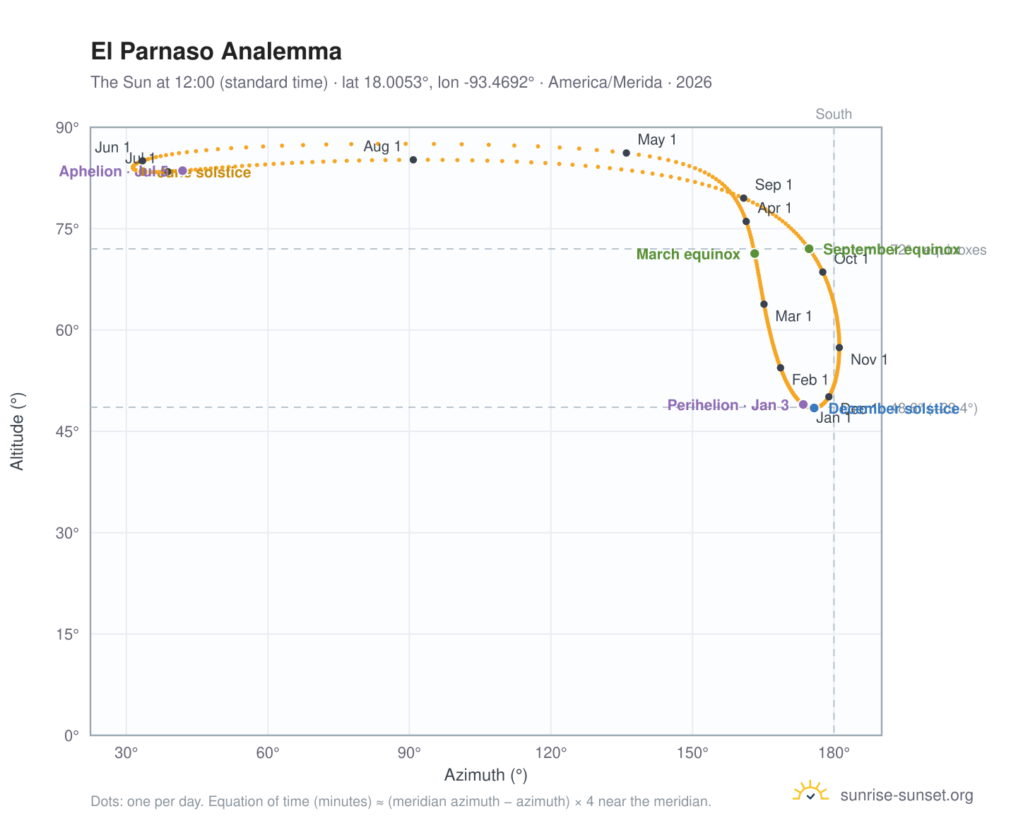 El Parnaso analemma chart: the Sun at 12:00 (standard time) through the year