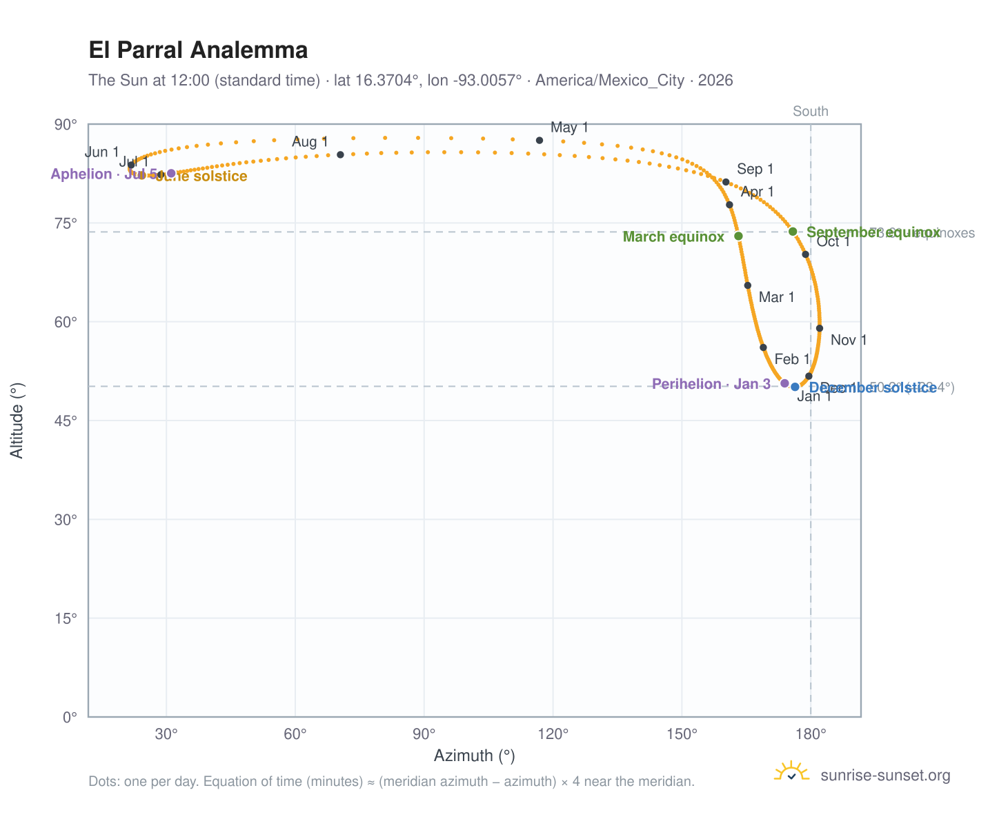 El Parral analemma chart: the Sun at 12:00 (standard time) through the year