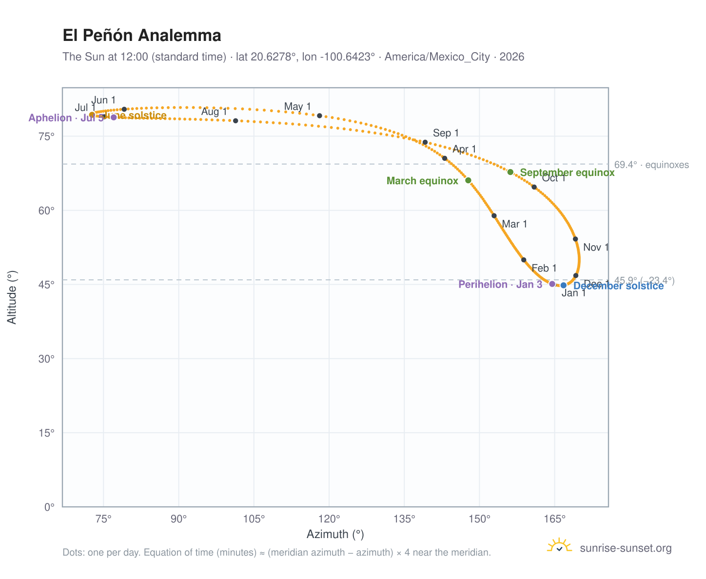 El Peñón analemma chart: the Sun at 12:00 (standard time) through the year