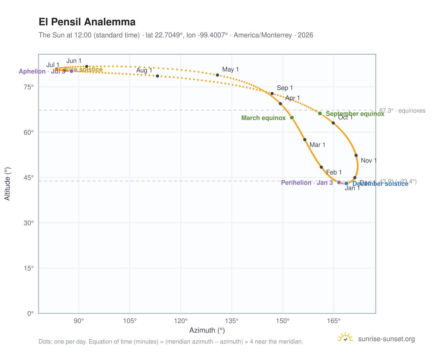 El Pensil analemma chart: the Sun at 12:00 (standard time) through the year