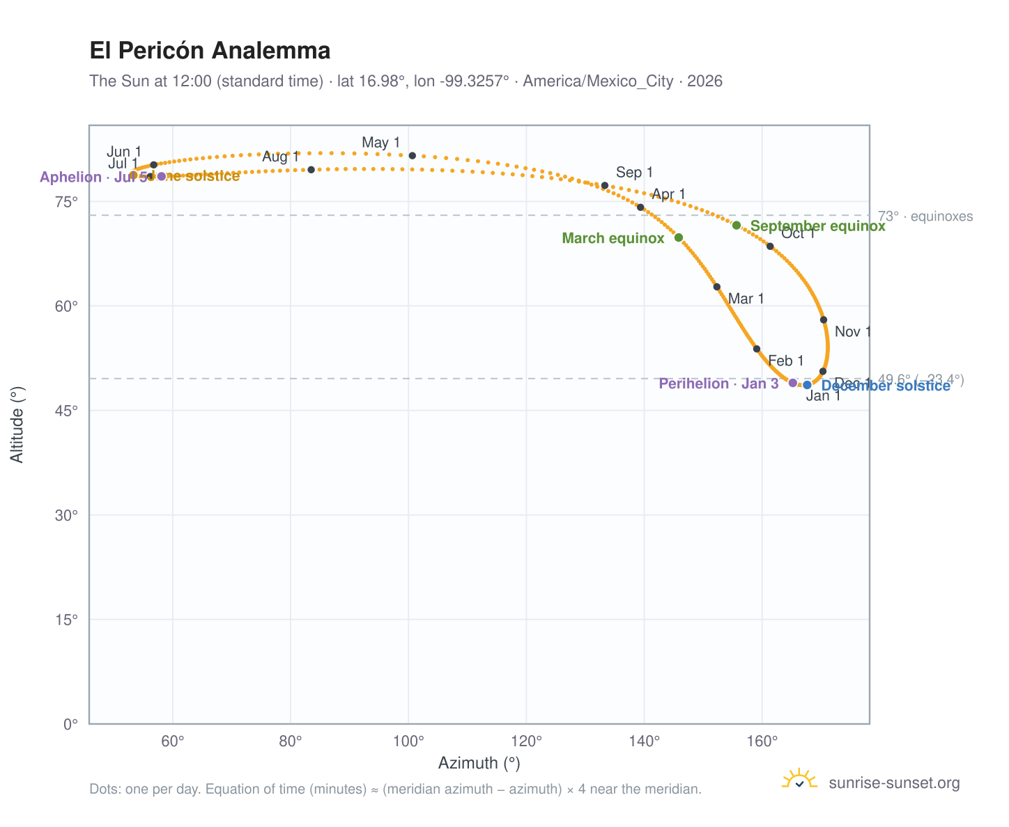 El Pericón analemma chart: the Sun at 12:00 (standard time) through the year