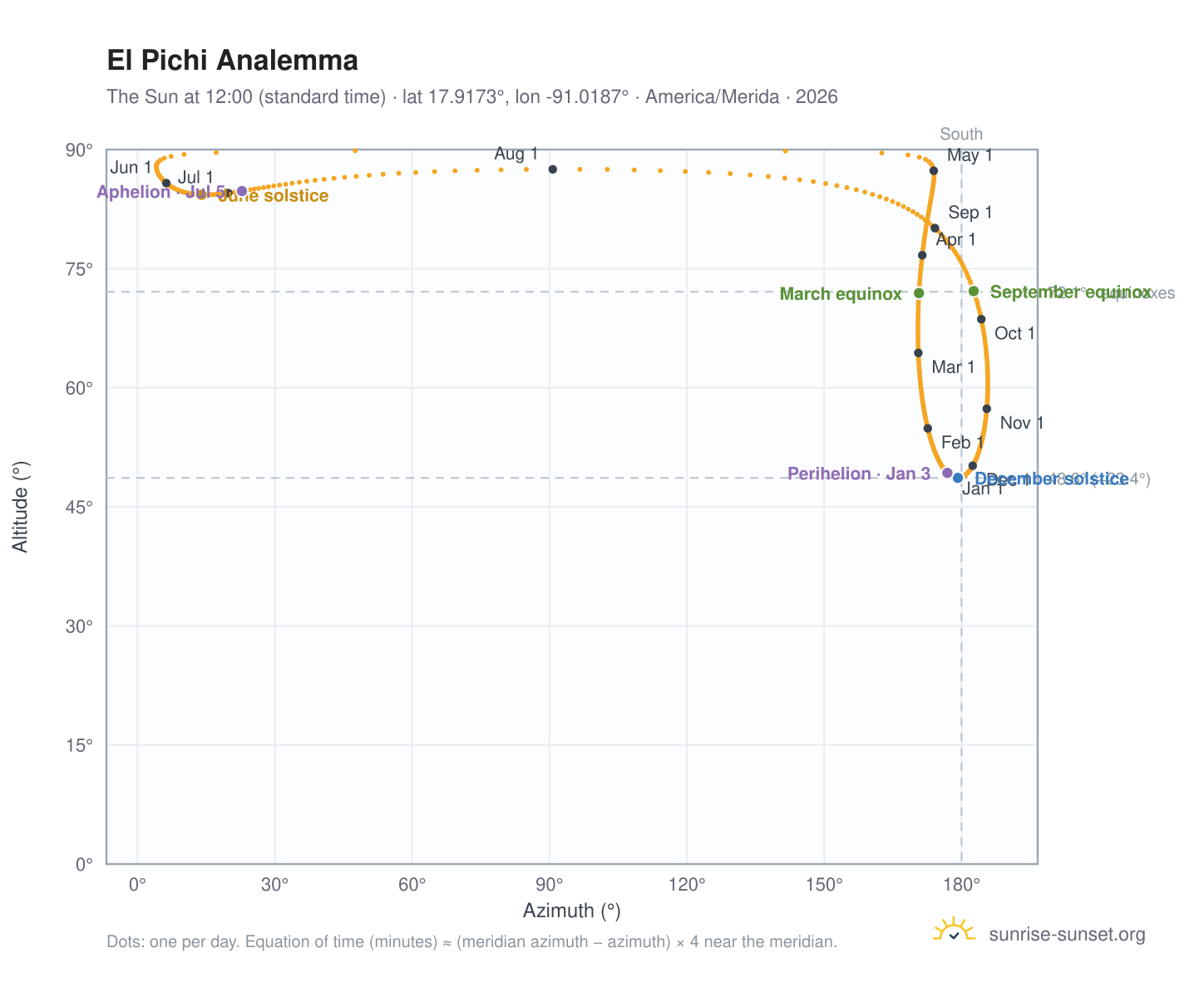 El Pichi analemma chart: the Sun at 12:00 (standard time) through the year